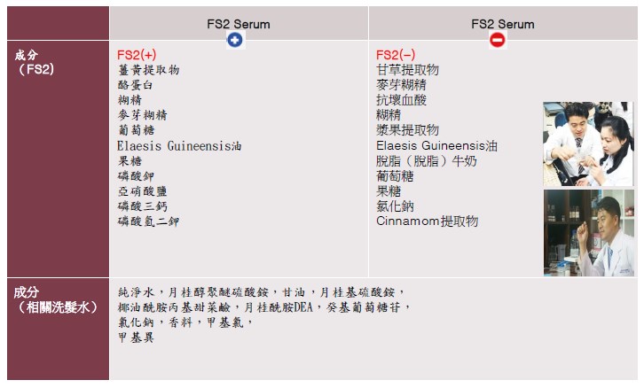 FS2中主要成分BV2:提高毛囊周圍微血管血液循環