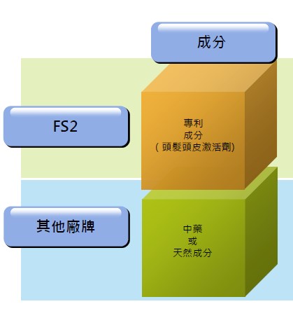 使用3個月FS2產品超過70％的改善！ 整形外科醫院的脫髮護理中心測試）